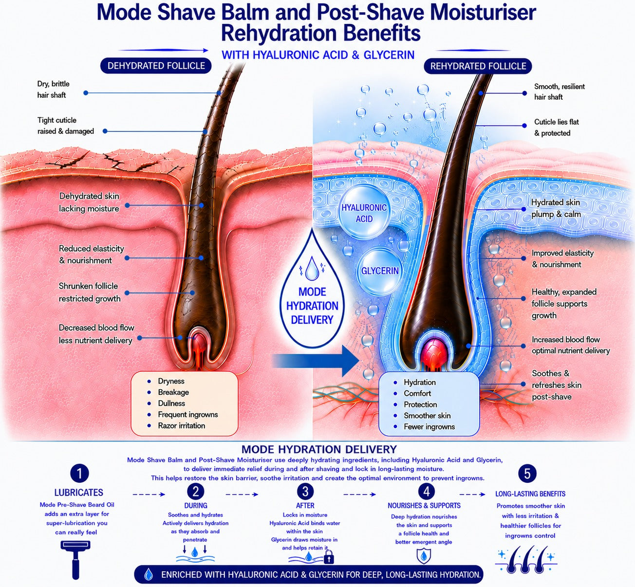 Mode Shave Balm and Post-Shave Moisturiser rehydration benefits